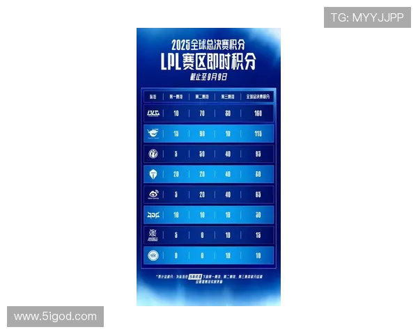 全明星赛最新积分榜IG战队以54分稳居第一名
