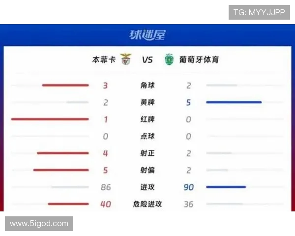 本菲卡与布拉加激战成平局双方均未能打破僵局