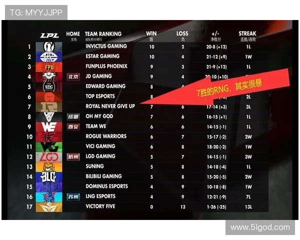 全球挑战赛最新积分榜更新RNG战队以75分稳居第一位 全球挑战赛最新积分榜更新RNG战队以75分稳居第一位